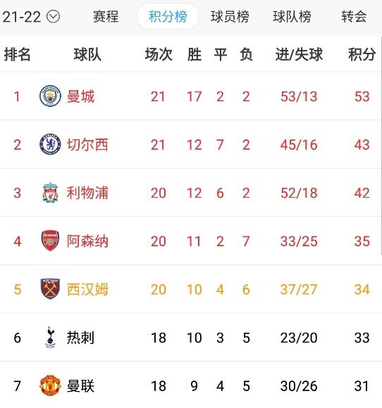  利物浦绝杀曼城领跑积分榜  